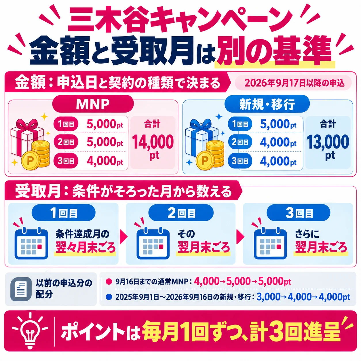 三木谷キャンペーンの進呈時期と契約区分