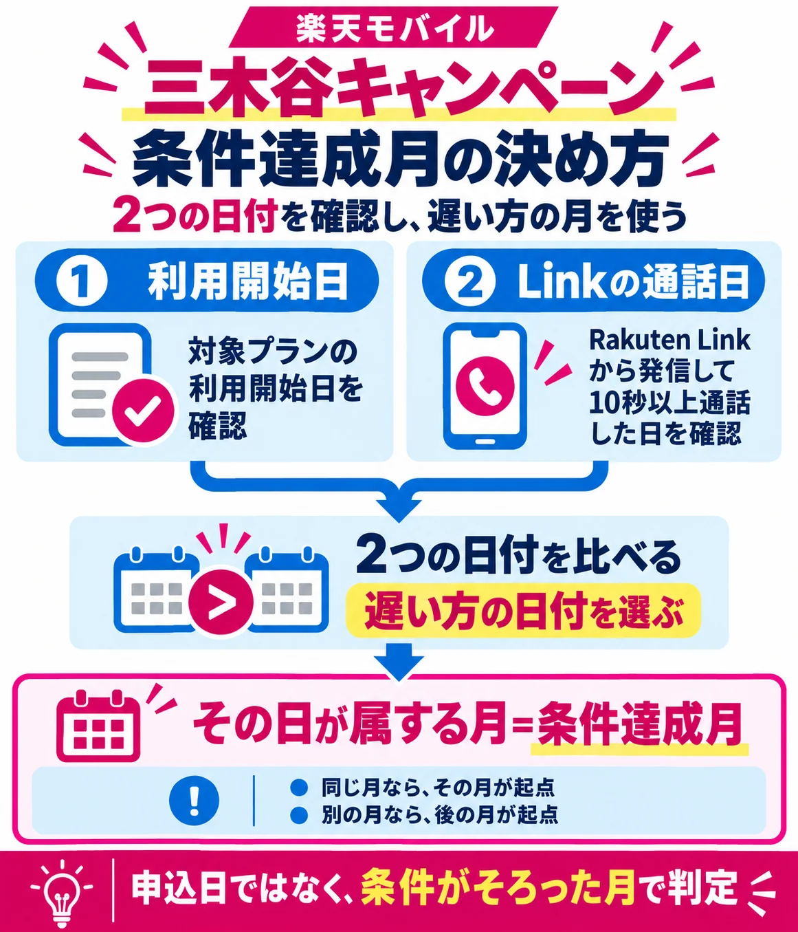 三木谷キャンペーンの利用開始日と通話日から条件達成月を判定する方法