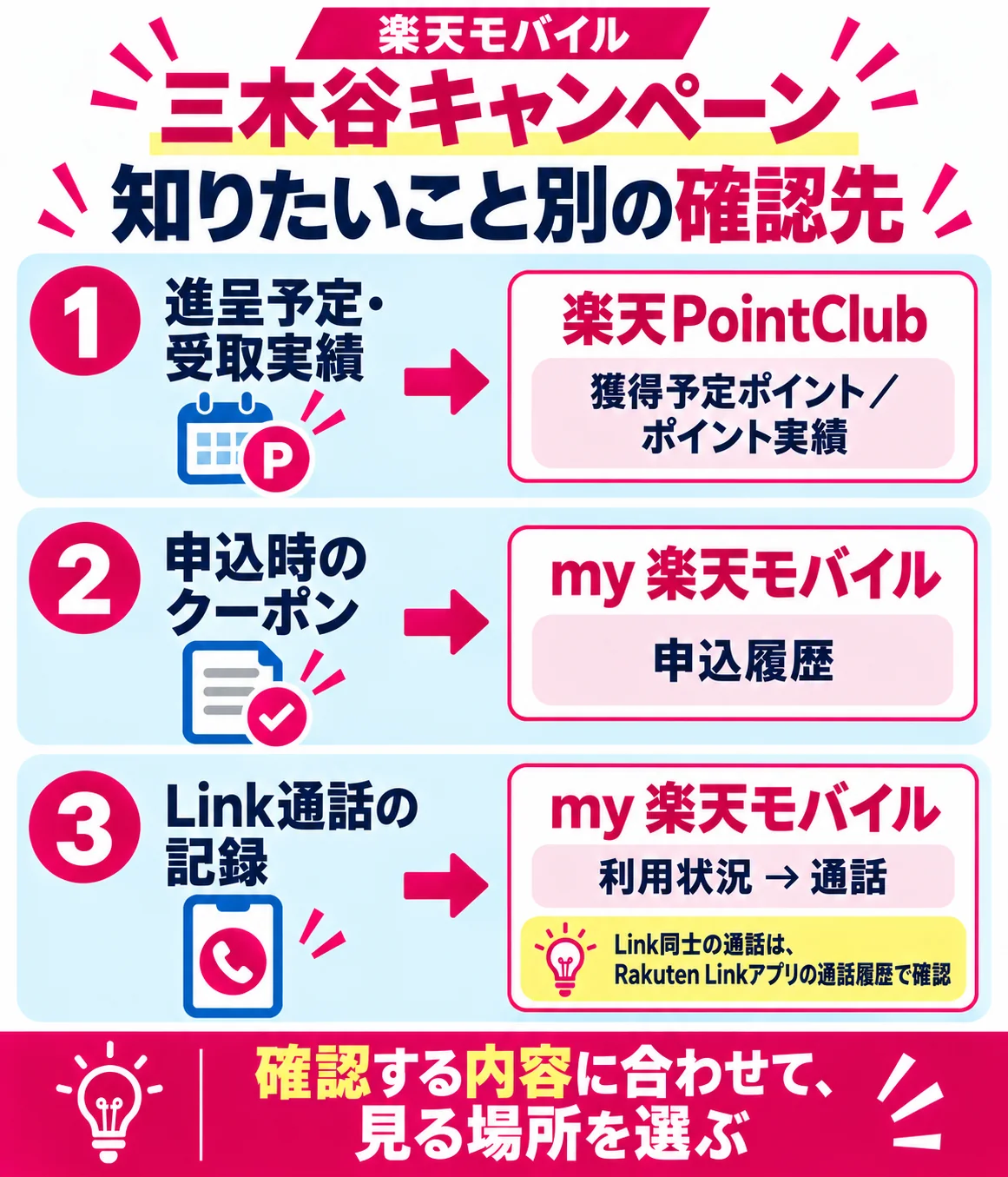 三木谷キャンペーンの進呈予定と実績の確認先