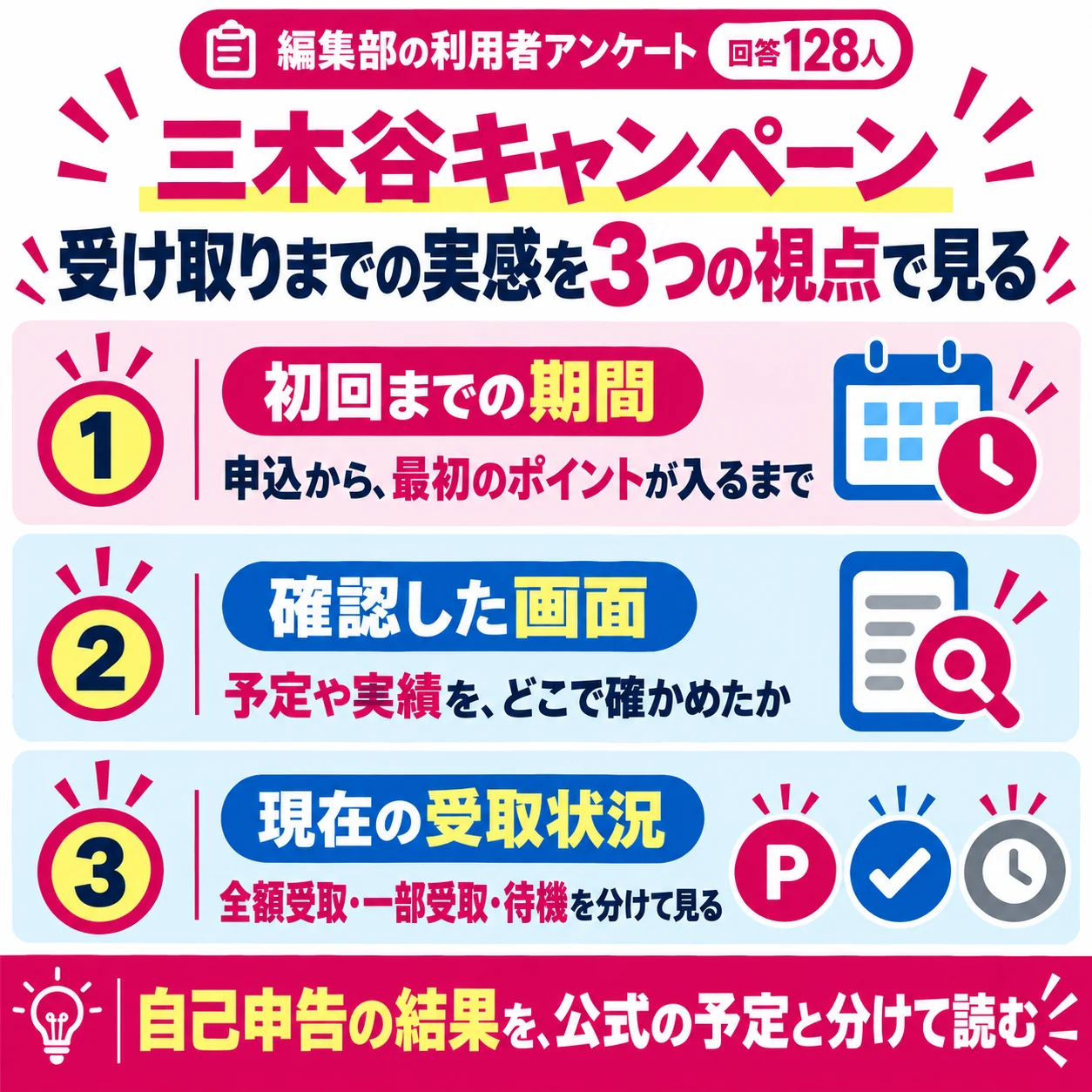 三木谷キャンペーンの受け取りまでの利用者の実感