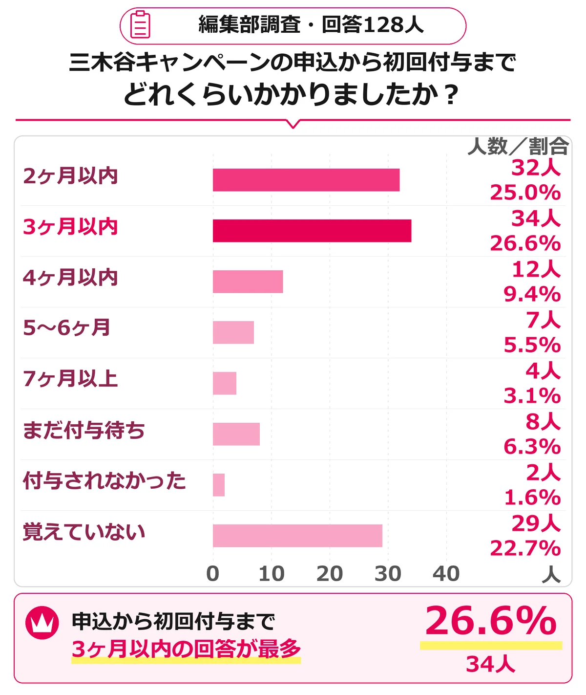 三木谷キャンペーンの申込から最初のポイント付与までの期間