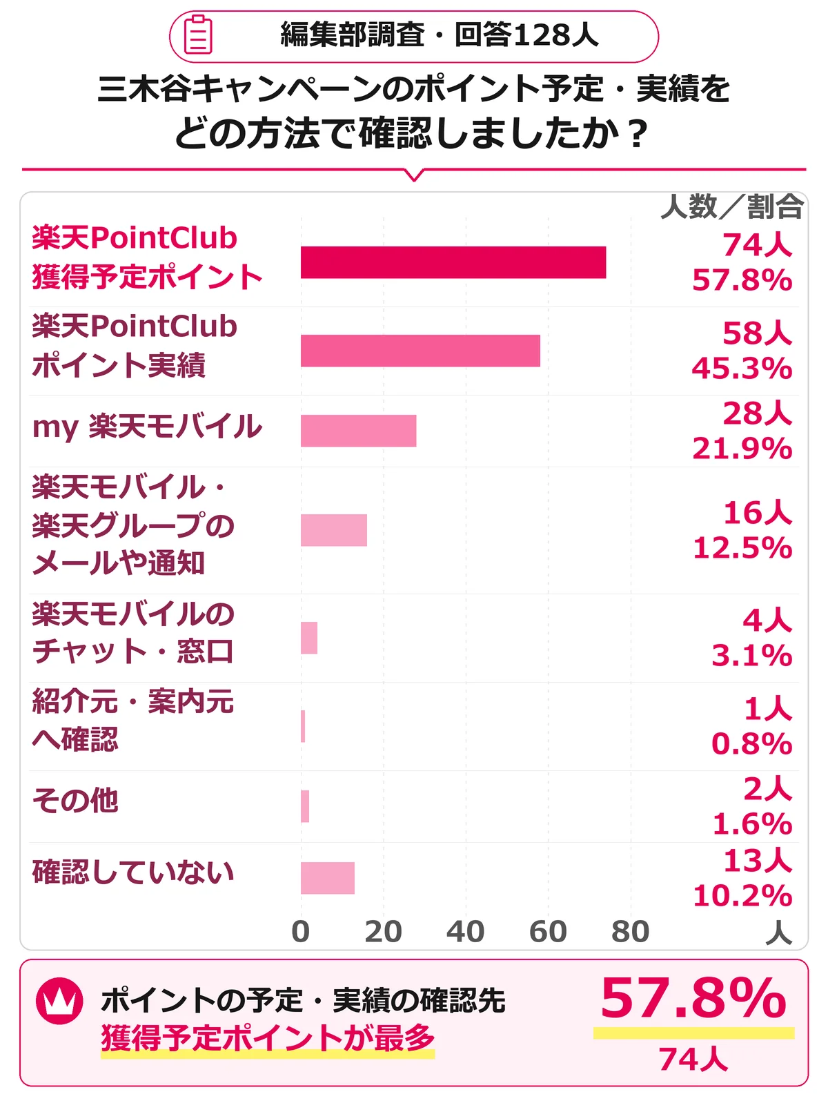 三木谷キャンペーンのポイント付与予定・実績の確認先