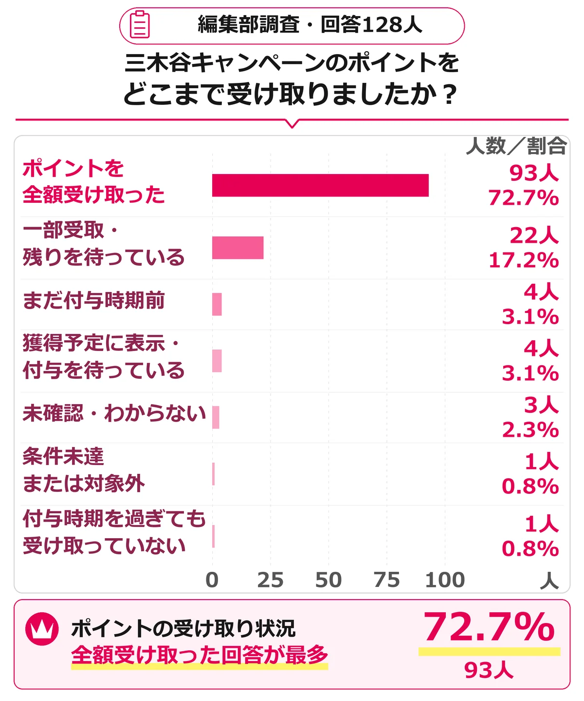 三木谷キャンペーンの現在のポイント受取状況