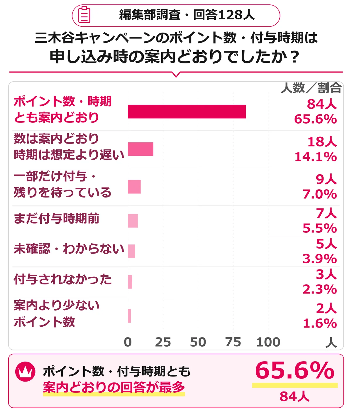 三木谷キャンペーンのポイント数と付与時期の実感