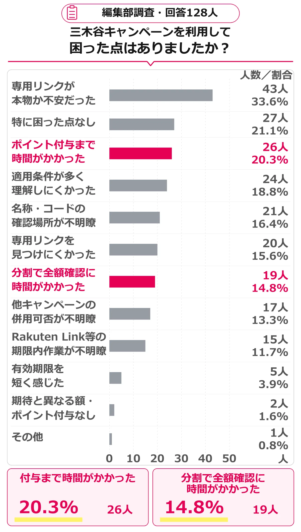 三木谷キャンペーンで困った点
