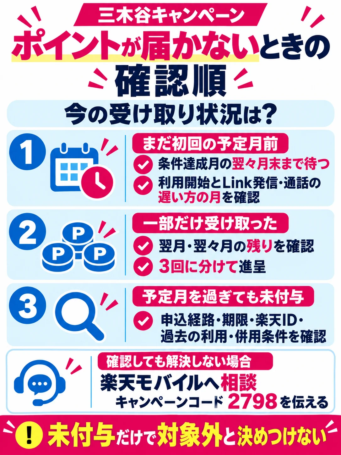 三木谷キャンペーンの未付与の段階別確認