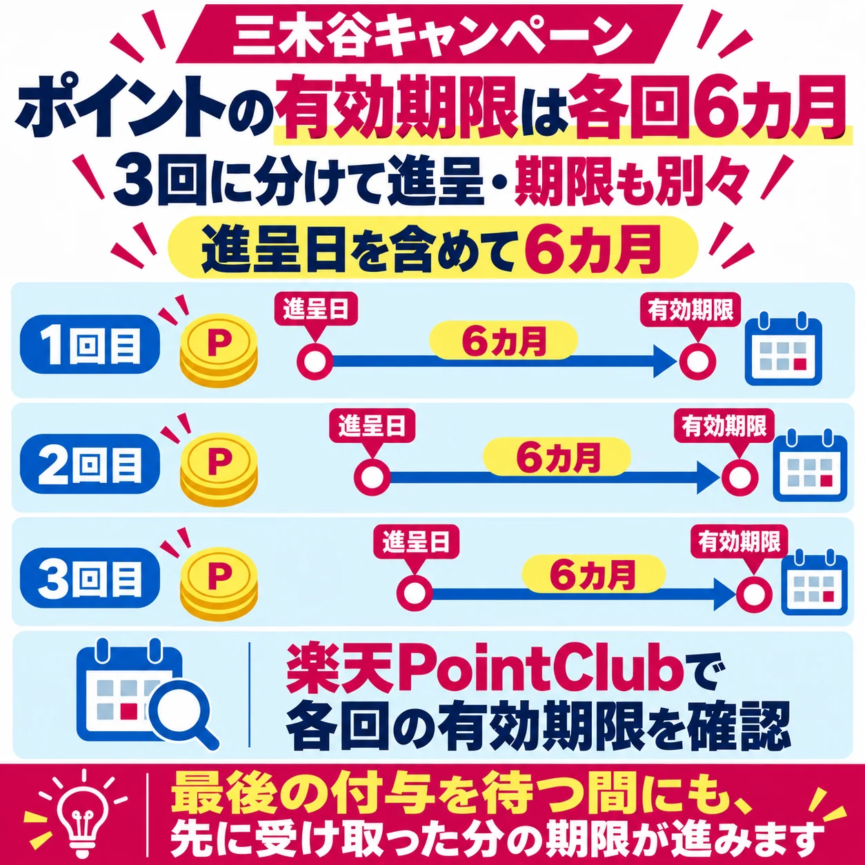 三木谷キャンペーンの各回の進呈日を含む6カ月の有効期限