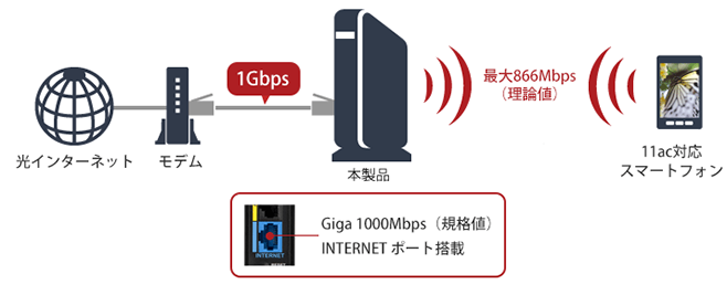 高速無線LANルーターの仕組み