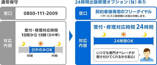 対応時間