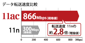 バッファロー製 次世代高速無線LANルーターの速度