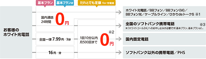 ホワイト光電話で通話料がおトク!